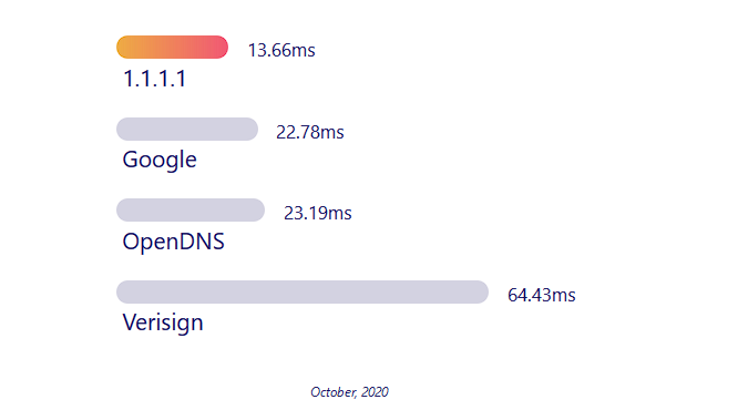 Cloudflare Speed Comparison